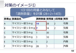 対策のイメージ①
52
患者ID 医薬品名 調剤数量 使⽤量 1回⽤量 剤形
A マイスリー錠５ｍｇ 14 28 2 屯服
B マイスリー錠１０ｍｇ 7 14 2 屯服
C マイスリー錠５ｍｇ 1 30 屯服
D マイスリー錠５ｍｇ 1 10 屯服
E マイスリー錠５ｍｇ 1 2 内服
F マイスリー錠５ｍｇ 28 1 内服
1⽇1回の⽤量とみなして
「調剤数量」を計算 (28÷2=14⽇)
 