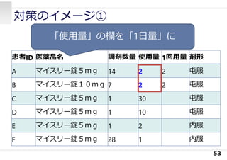 対策のイメージ①
53
患者ID 医薬品名 調剤数量 使⽤量 1回⽤量 剤形
A マイスリー錠５ｍｇ 14 2 2 屯服
B マイスリー錠１０ｍｇ 7 2 2 屯服
C マイスリー錠５ｍｇ 1 30 屯服
D マイスリー錠５ｍｇ 1 10 屯服
E マイスリー錠５ｍｇ 1 2 内服
F マイスリー錠５ｍｇ 28 1 内服
「使⽤量」の欄を「1⽇量」に
 