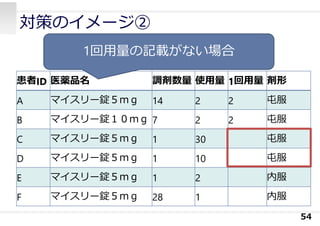 対策のイメージ②
54
患者ID 医薬品名 調剤数量 使⽤量 1回⽤量 剤形
A マイスリー錠５ｍｇ 14 2 2 屯服
B マイスリー錠１０ｍｇ 7 2 2 屯服
C マイスリー錠５ｍｇ 1 30 屯服
D マイスリー錠５ｍｇ 1 10 屯服
E マイスリー錠５ｍｇ 1 2 内服
F マイスリー錠５ｍｇ 28 1 内服
1回⽤量の記載がない場合
 