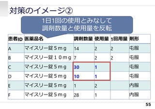 対策のイメージ②
55
患者ID 医薬品名 調剤数量 使⽤量 1回⽤量 剤形
A マイスリー錠５ｍｇ 14 2 2 屯服
B マイスリー錠１０ｍｇ 7 2 2 屯服
C マイスリー錠５ｍｇ 30 1 屯服
D マイスリー錠５ｍｇ 10 1 屯服
E マイスリー錠５ｍｇ 1 2 内服
F マイスリー錠５ｍｇ 28 1 内服
1⽇1回の使⽤とみなして
調剤数量と使⽤量を反転
 