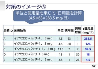 対策のイメージ③
57
単位と使⽤量を乗じて1⽇⽤量を計算
(4.5×63=283.5 mg/⽇)
患者ID 医薬品名 単位 使⽤量
調剤
数量
1⽇⽤量
(mg/⽇)
A イクセロンパッチ４．５ｍｇ 4.5 63 1 283.5
B イクセロンパッチ４．５ｍｇ 4.5 28 1 126
C イクセロンパッチ１３．５ｍｇ 13.5 7 2 94.5
D イクセロンパッチ１８ｍｇ 18 1 30 18
E イクセロンパッチ４．５ｍｇ 4.5 1 28 4.5
 