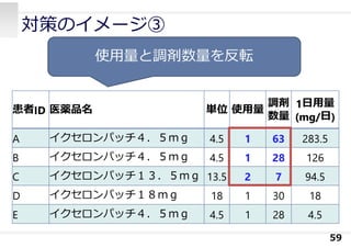 対策のイメージ③
59
患者ID 医薬品名 単位 使⽤量
調剤
数量
1⽇⽤量
(mg/⽇)
A イクセロンパッチ４．５ｍｇ 4.5 1 63 283.5
B イクセロンパッチ４．５ｍｇ 4.5 1 28 126
C イクセロンパッチ１３．５ｍｇ 13.5 2 7 94.5
D イクセロンパッチ１８ｍｇ 18 1 30 18
E イクセロンパッチ４．５ｍｇ 4.5 1 28 4.5
使⽤量と調剤数量を反転
 