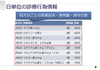 ⽇単位の診療⾏為情報
8
処⽅⽇ 医薬品名 使⽤量 ⽇数
3⽉2⽇ デパス錠１ｍｇ 2錠 4⽇分
3⽉2⽇ ロヒプノール錠２ 2錠 4⽇分
3⽉2⽇ リスミー錠２ｍｇ 1錠 4⽇分
3⽉2⽇ ハルシオン０．２５ｍｇ錠 2錠 4⽇分
3⽉6⽇ エチゾラム錠１ｍｇ「アメル」 2錠 7⽇分
3⽉6⽇ フルニトラゼパム錠２ｍｇ「ＪＧ」 2錠 7⽇分
3⽉6⽇ リスミー錠２ｍｇ 1錠 7⽇分
3⽉6⽇ トリアゾラム錠０．２５ｍｇ「⽇医⼯」 2錠 7⽇分
処⽅⽇ごとの医薬品名・使⽤量・投与⽇数
 