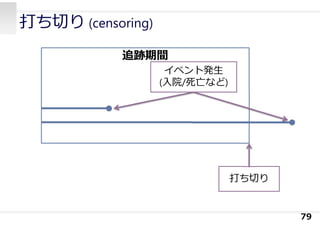 追跡期間
打ち切り (censoring)
79
イベント発⽣
(⼊院/死亡など)
打ち切り
 