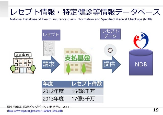 Jmdc Claimsデータベースとレセプト情報 特定健診等情報データベースを活用した臨床疫学研究の事例と留意点