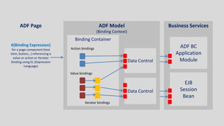 An Oracle ADF Introduction | PPTX