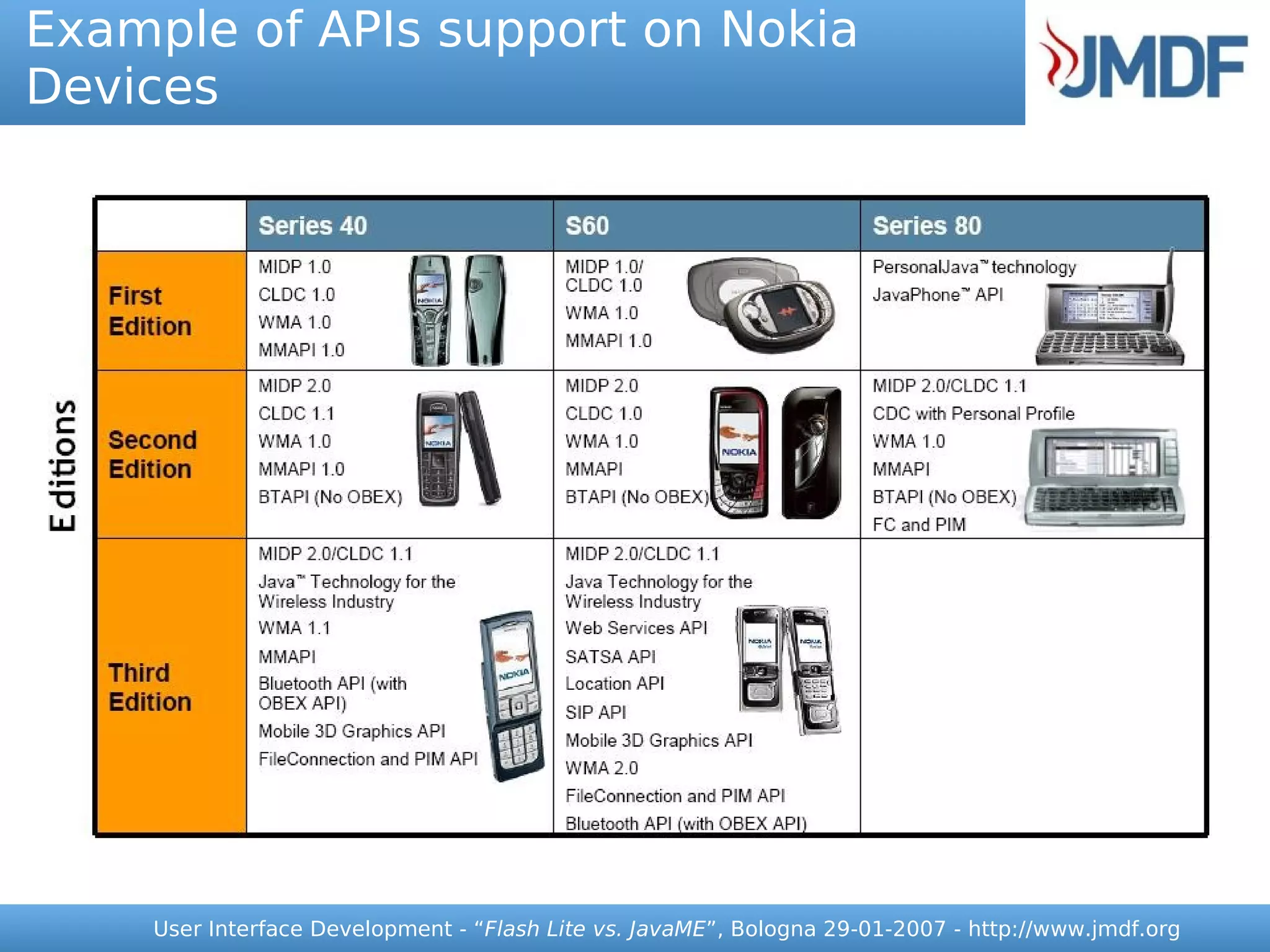 Example of APIs support on Nokia
Devices




    User Interface Development - “Flash Lite vs. JavaME”, Bologna 29-01-2007 - http://www.jmdf.org
 