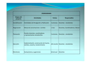 CRONOGRAMA

   Etapas del
                                 Actividades                   Fechas             Responsables
    proyecto

Sensibilización   Actividades de Divulgación y Publicación   2 semanas Docentes - estudiantes


Negociación       Mesas de concertaciones -comités-          1 mes       Docentes, Coordinadores y Rector


                  Paneles docentes, coordinadores
Planeación                                                   2 semanas Docentes - estudiantes
                  y representantes estudiantiles




                  Implementación, construcción de huerto,
Ejecución                                                    año escolar Docentes - estudiantes
                  siembra, cosecha, mantenimiento



Monitoreo         Evaluaciones y sugerencias                 bimensual Docentes
 
