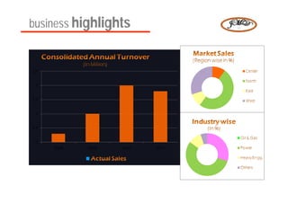 business highlights


2.5


 2


1.5


 1


0.5


 0
      2008   2009   2010   2011
 