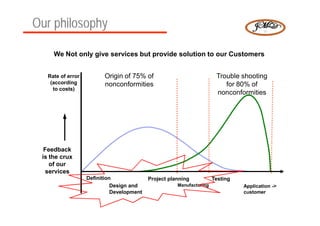 Our philosophy

     We Not only give services but provide solution to our Customers


   Rate of error         Origin of 75% of                              Trouble shooting
    (according           nonconformities                                  for 80% of
     to costs)
                                                                       nonconformities




  Feedback
 is the crux
    of our
   services
                   Definition              Project planning           Testing
                             Design and               Manufacturing             Application ->
                             Development                                        customer
 