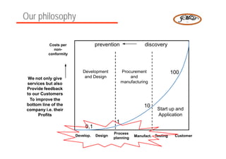 Our philosophy

           Costs per               prevention               discovery
              non-
           conformity



                           Development           Procurement               100
  We not only give          and Design               and
 services but also                               manufacturing
 Provide feedback
 to our Customers
  To improve the
 bottom line of the                                         10
 company i.e. their                                               Start up and
      Profits                                                     Application
                                             1
                             0,1
                                            Process
                        Develop.   Design              Manufact. Testing    Customer
                                            planning
 