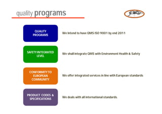 quality programs

       QUALITY
                       We Intend to have QMS ISO 9001 by end 2011
      PROGRAMS




   SAFETY INTEGRATED   We shall integrate QMS with Environment Health & Safety
         LEVEL




    CONFORMITY TO
      EUROPEAN         We offer integrated services in line with European standards
     COMMUNITY




   PRODUCT CODES &
                       We deals with all international standards.
                                                       standards.
     SPECIFICATIONS
 