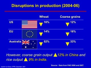Disruptions in production (2004-06)

                                          Wheat            Coarse grains
             US                             16%                       12%


             EU                             14%                       16%


             Australia                      52%                       33%



        However, coarse grain output                    12% in China and
        rice output  9% in India.
                                                  Source: Data from FAO 2006 and 2007.
Joachim von Braun, IFPRI, December 2007
 
