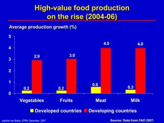 High-value food production
                                on the rise (2004-06)
      Average production growth (%)

      5
                                                             4.0                   4.0
      4
                            2.9                 3.0
      3

      2

      1
                                                       0.6
                   0.2                    0.2                                0.3
      0
               Vegetables                 Fruits        Meat                   Milk

                             Developed countries      Developing countries
Joachim von Braun, IFPRI, December 2007                            Source: Data from FAO 2007.
 