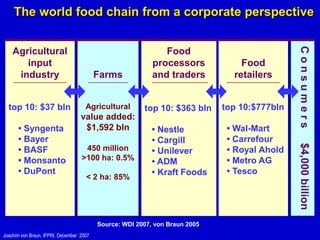 The world food chain from a corporate perspective




                                                                                              Consumers
    Agricultural                                              Food
       input                                               processors            Food
     industry                             Farms            and traders         retailers


  top 10: $37 bln                    Agricultural       top 10: $363 bln     top 10:$777bln
                                   value added:
      • Syngenta                    $1,592 bln             • Nestle           • Wal-Mart
      • Bayer                                              • Cargill          • Carrefour




                                                                                              $4,000 billion
      • BASF                        450 million            • Unilever         • Royal Ahold
      • Monsanto                   >100 ha: 0.5%                              • Metro AG
                                                           • ADM
      • DuPont                                             • Kraft Foods      • Tesco
                                     < 2 ha: 85%




                                          Source: WDI 2007, von Braun 2005
Joachim von Braun, IFPRI, December 2007
 