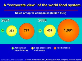 A “corporate view” of the world food system

                         Sales of top 10 companies (billion $US)

 2004                                                     2006

 37           363                         777               40        409                  1,091



                        Agricultural                 Food processors              Food retailers
                        input industry               and traders



Joachim von Braun, IFPRI, December 2007   Source: Planet Retail 2007, Morning Star 2007, company financial reports.
 