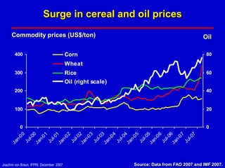 Surge in cereal and oil prices
      Commodity prices (US$/ton)                                                             Oil

        400                               Corn                                                80

                                          Wheat
        300                               Rice                                                60
                                          Oil (right scale)
        200                                                                                   40


        100                                                                                   20


           0                                                                                  0
           0



           1




     Ja 2



           3



           4



           5



           6



           7
          00



          01



          02



          03



          04



          05



          06



          07
        l-0



        l-0



        l-0



        l-0



        l-0



        l-0



        l-0



        l-0
       n-



       n-



       n-



       n-



       n-



       n-



       n-



       n-
      Ju



      Ju



      Ju



      Ju



      Ju



      Ju



      Ju



      Ju
     Ja



     Ja



     Ja




     Ja



     Ja



     Ja



     Ja
Joachim von Braun, IFPRI, December 2007                       Source: Data from FAO 2007 and IMF 2007.
 
