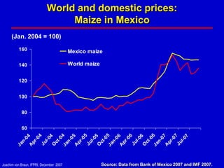 World and domestic prices:
                                 Maize in Mexico
      (Jan. 2004 = 100)
          160                             Mexico maize

          140                             World maize


          120


          100


            80


            60
        Ja 4




        Ja 5




        Ja 6
                4




                5




                6




                7
              04




              05




              06




              07
               4




               5




               6




               7
             -0




             -0




             -0
             -0




             -0




             -0




             -0
            l-0




            l-0




            l-0




            l-0
           n-




           n-




           n-




           n-
          ct




          ct




          ct
          pr




          pr




          pr




          pr
         Ju




         Ju




         Ju




         Ju
        Ja




        O




        O




        O
        A




        A




        A




        A
Joachim von Braun, IFPRI, December 2007                 Source: Data from Bank of Mexico 2007 and IMF 2007.
 