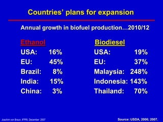Countries’ plans for expansion

                Annual growth in biofuel production…2010/12

                Ethanol                   Biodiesel
                USA:    16%               USA:        19%
                EU:     45%               EU:         37%
                Brazil:  8%               Malaysia: 248%
                India:  15%               Indonesia: 143%
                China:   3%               Thailand: 70%



Joachim von Braun, IFPRI, December 2007         Source: USDA, 2006; 2007.
 