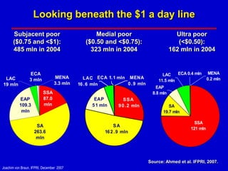 Looking beneath the $1 a day line
      Subjacent poor                             Medial poor                            Ultra poor
      ($0.75 and <$1):                       ($0.50 and <$0.75):                         (<$0.50):
      485 mln in 2004                          323 mln in 2004                        162 mln in 2004


                 ECA                                                            LAC    ECA 0.4 mln       MENA
 LAC             3 mln          MENA        LAC ECA 1. 1 mln MENA                                       0.2 mln
                                                                              11.5 mln
19 mln                          3.3 mln   16 . 6 mln         0 . 9 mln
                                                                              EAP
                         SSA                                                8.8 mln
          EAP            87.0                   EAP            SSA
          109.3          mln                   5 1 mln      9 0 . 2 mln             SA
           mln                                                                   19.7 mln

                                                                                                SSA
                     SA                                  SA
                                                                                              121 mln
                    263.6                            16 2 . 9 mln
                     mln




                                                                          Source: Ahmed et al. IFPRI, 2007.
Joachim von Braun, IFPRI, December 2007
 
