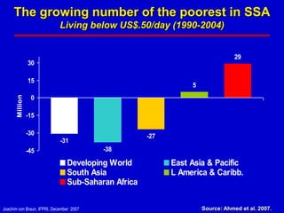 The growing number of the poorest in SSA
                             Living below US$.50/day (1990-2004)


                                                                                29
                 30

                 15
                                                                5
       Million




                  0

                 -15

                 -30                                 -27
                             -31
                 -45                      -38

                                Developing World           East Asia & Pacific
                                South Asia                 L America & Caribb.
                                Sub-Saharan Africa


Joachim von Braun, IFPRI, December 2007                             Source: Ahmed et al. 2007.
 