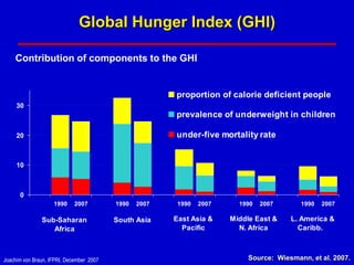 Global Hunger Index (GHI)

    Contribution of components to the GHI


                                                        proportion of calorie deficient people
     30
                                                        prevalence of underweight in children

     20                                                 under-five mortality rate


     10



      0
                    1990     2007         1990   2007    1990   2007     1990   2007       1990   2007

               Sub-Saharan                South Asia    East Asia &    Middle East &    L. America &
                  Africa                                  Pacific        N. Africa        Caribb.



Joachim von Braun, IFPRI, December 2007                                     Source: Wiesmann, et al. 2007.
 