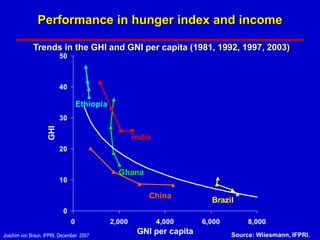 Performance in hunger index and income

             Trends in the GHI and GNI per capita (1981, 1992, 1997, 2003)
                          50



                          40

                                   Ethiopia
                          30
                    GHI




                                                      India
                          20


                                                Ghana
                          10

                                                          China
                                                                          Brazil
                           0
                               0              2,000           4,000     6,000        8,000
Joachim von Braun, IFPRI, December 2007
                                                       GNI per capita           Source: Wiiesmann, IFPRI.
 