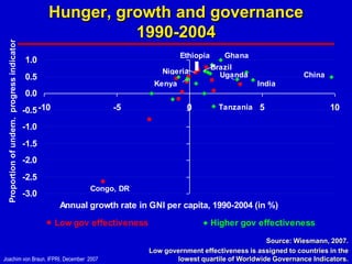 Hunger, growth and governance
                                                              1990-2004
  Proportion of undern. progress indicator




                                                                                         Ethiopia      Ghana
                                             1.0
                                                                                                    Brazil
                                                                                    Nigeria           Uganda                  China
                                             0.5
                                                                                 Kenya                          India
                                             0.0
                                             -0.5 -10                 -5                   0         Tanzania 5                       10

                                             -1.0
                                             -1.5
                                             -2.0
                                             -2.5
                                                                Congo, DR
                                             -3.0
                                                         Annual growth rate in GNI per capita, 1990-2004 (in %)

                                                        Low gov effectiveness                       Higher gov effectiveness
                                                                                                                  Source: Wiesmann, 2007.
                                                                                Low government effectiveness is assigned to countries in the
Joachim von Braun, IFPRI, December 2007                                                lowest quartile of Worldwide Governance Indicators.
 