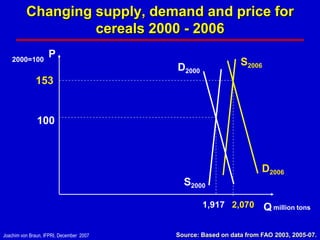 Changing supply, demand and price for
                   cereals 2000 - 2006

    2000=100
                    P
                                                              S2006
                                          D2000
              153


               100



                                                                     D2006
                                            S2000

                                                  1,917 2,070         Q million tons

Joachim von Braun, IFPRI, December 2007   Source: Based on data from FAO 2003, 2005-07.
 