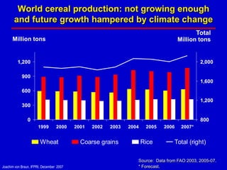 World cereal production: not growing enough
       and future growth hampered by climate change
                                                                                              Total
      Million tons                                                                   Million tons


         1,200                                                                                 2,000

            900
                                                                                               1,600
            600
                                                                                               1,200
            300

                0                                                                              800
                      1999        2000    2001   2002   2003   2004    2005   2006    2007*


                        Wheat               Coarse grains             Rice        Total (right)

                                                                  Source: Data from FAO 2003, 2005-07.
Joachim von Braun, IFPRI, December 2007                           * Forecast.
 