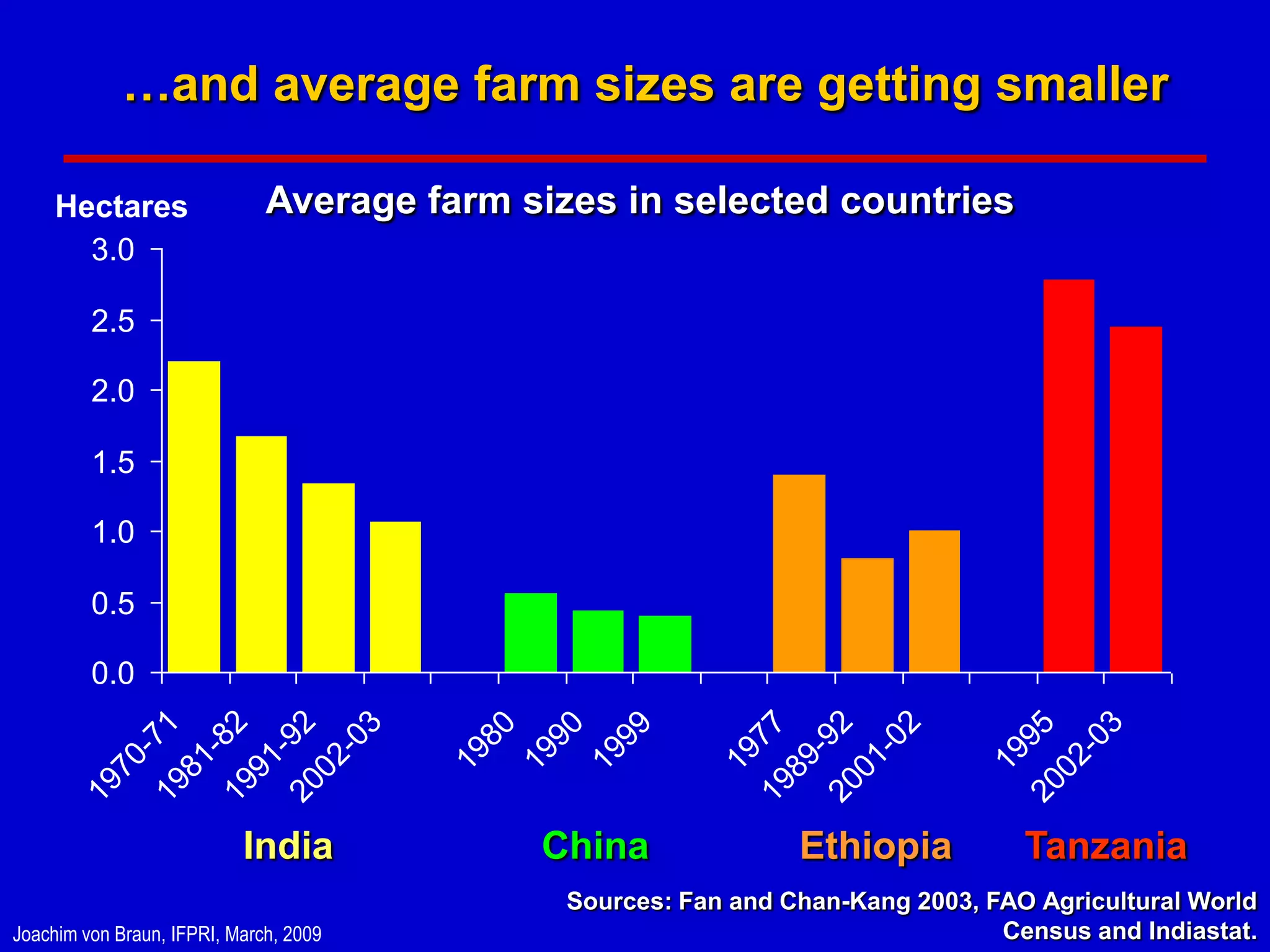 …and average farm sizes are getting smaller

     Hectares                 Average farm sizes in selected countries
       3.0

         2.5

         2.0

         1.5

         1.0

         0.5

         0.0
       19 71

       19 82

       20 92

             3




                                                         20 92

                                                               2




                                                                                     3
                                          80

                                          90

                                          99



                                                         19 77




                                                                               20 95
           -0




                                                             -0




                                                                                   -0
           -

           -

           -




                                                             -
                                        19

                                        19

                                        19



                                                            19




                                                                                  19
         70

         81

         91

         02




                                                           89

                                                           01




                                                                                 02
       19




                           India            China               Ethiopia          Tanzania
                                              Sources: Fan and Chan-Kang 2003, FAO Agricultural World
Joachim von Braun, IFPRI, March, 2009                                           Census and Indiastat.
 