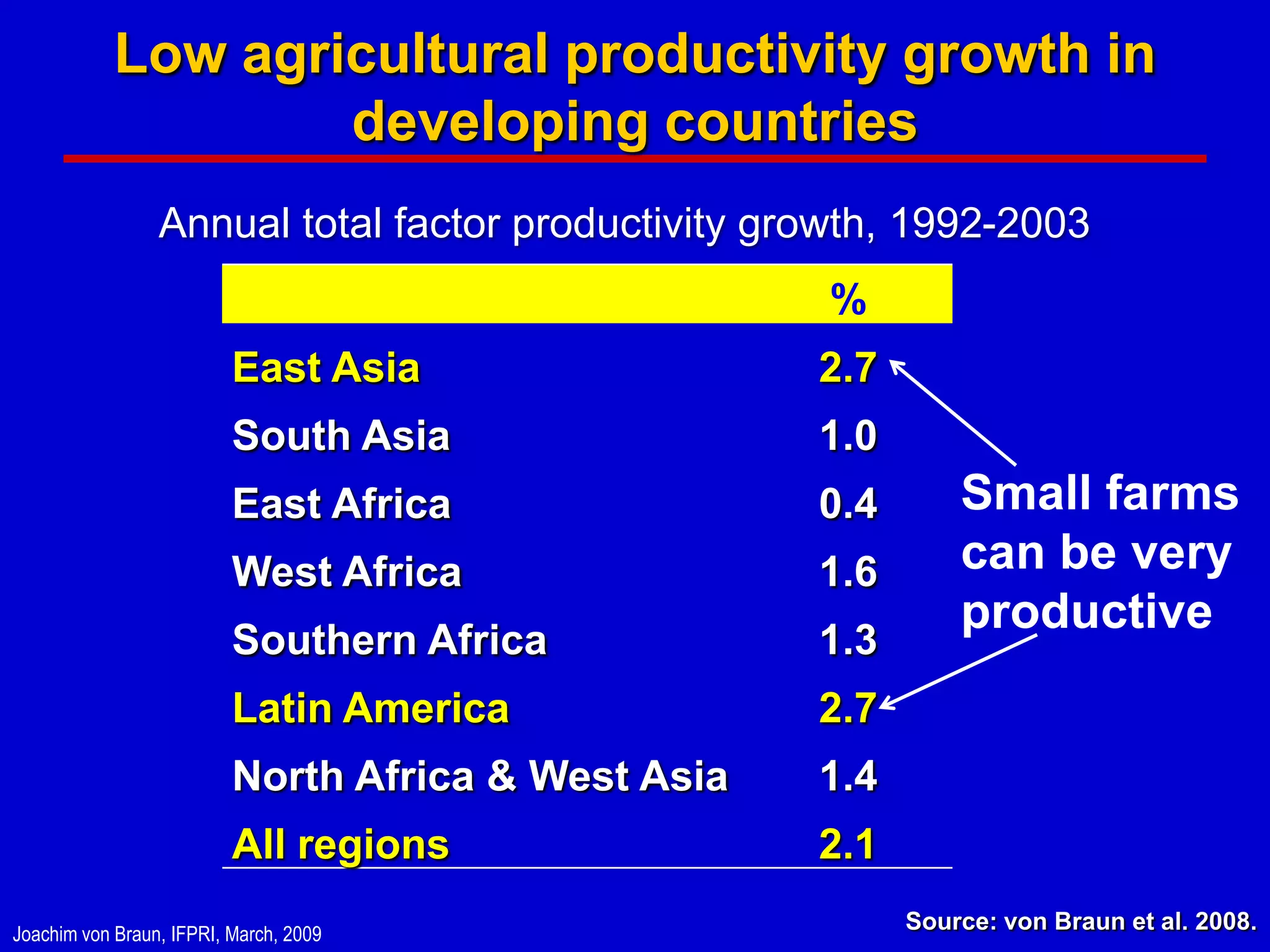 Low agricultural productivity growth in
                    developing countries
                 Annual total factor productivity growth, 1992-2003
                                                     %
                          East Asia                  2.7
                          South Asia                 1.0
                          East Africa                0.4       Small farms
                          West Africa                1.6       can be very
                                                               productive
                          Southern Africa            1.3
                          Latin America              2.7
                          North Africa & West Asia   1.4
                          All regions                2.1
Joachim von Braun, IFPRI, March, 2009
                                                           Source: von Braun et al. 2008.
 