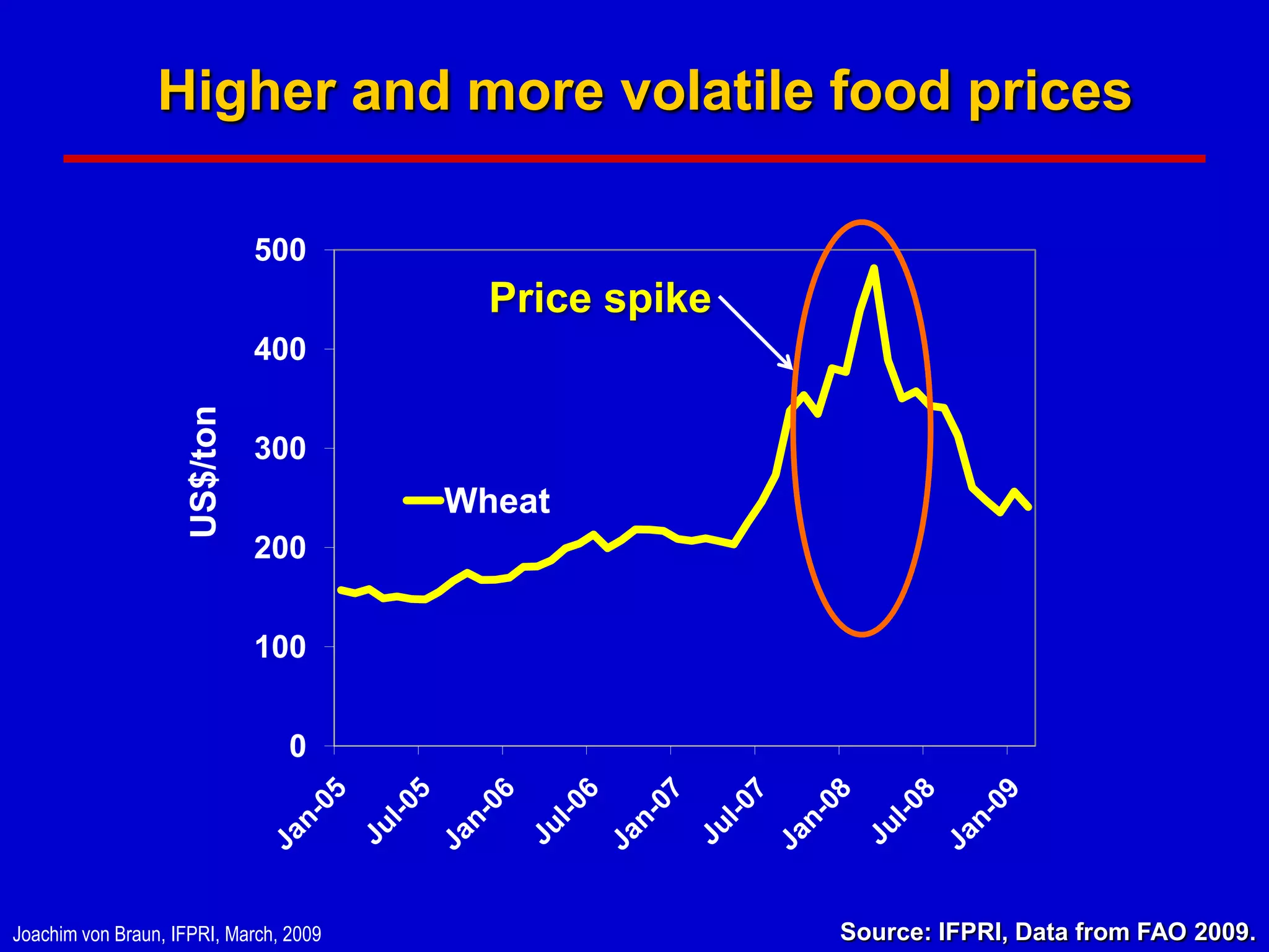 Higher and more volatile food prices

                               500
                                          Price spike
                               400
                     US$/ton




                               300
                                        Wheat
                               200


                               100


                                 0




Joachim von Braun, IFPRI, March, 2009                   Source: IFPRI, Data from FAO 2009.
 