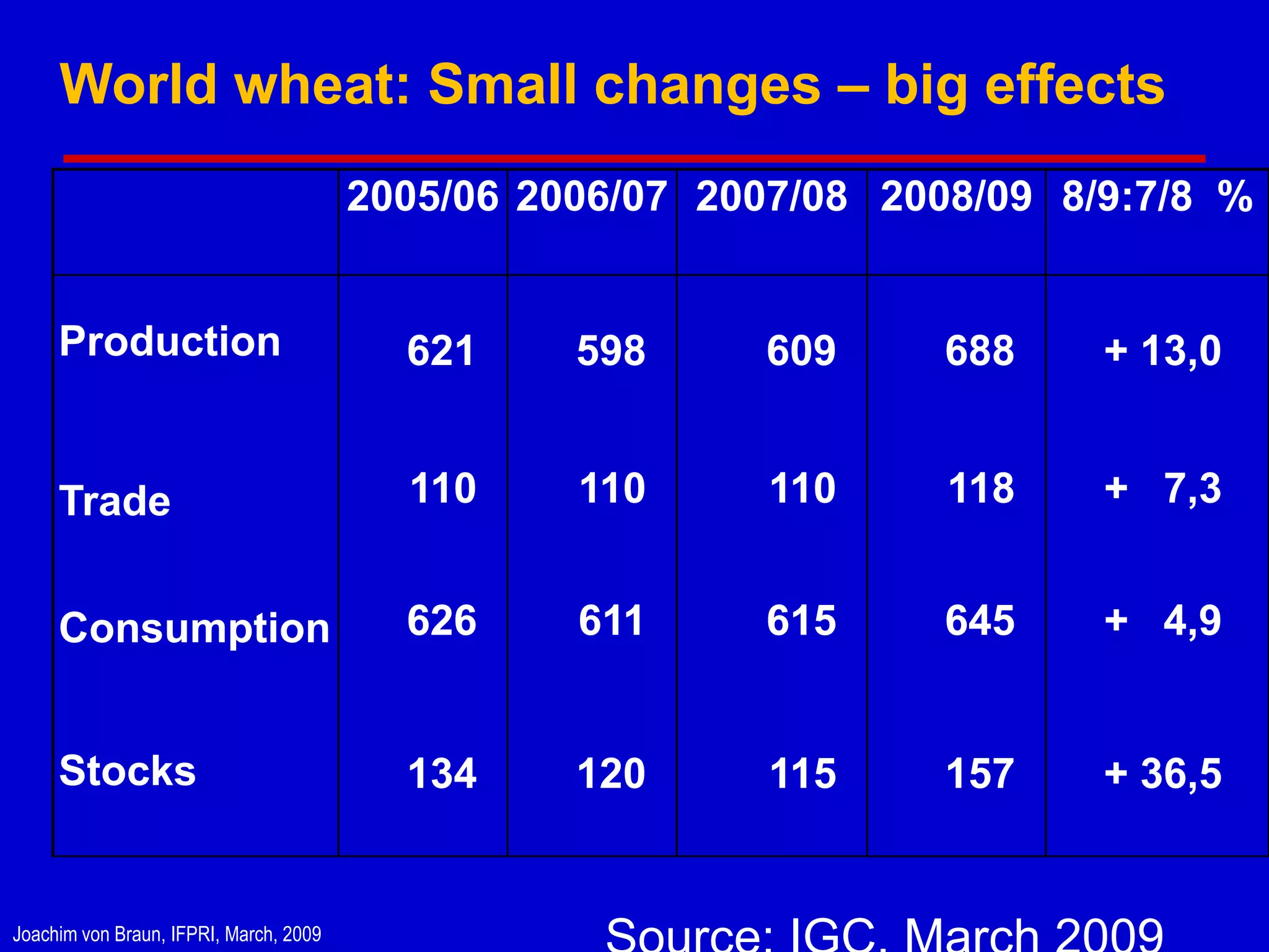 World wheat: Small changes – big effects
                                        2005/06 2006/07 2007/08 2008/09 8/9:7/8 %


     Production                           621     598     609      688    + 13,0


     Trade                                110     110      110     118    + 7,3


     Consumption                          626     611     615      645    + 4,9


     Stocks                               134     120      115     157    + 36,5


Joachim von Braun, IFPRI, March, 2009
 