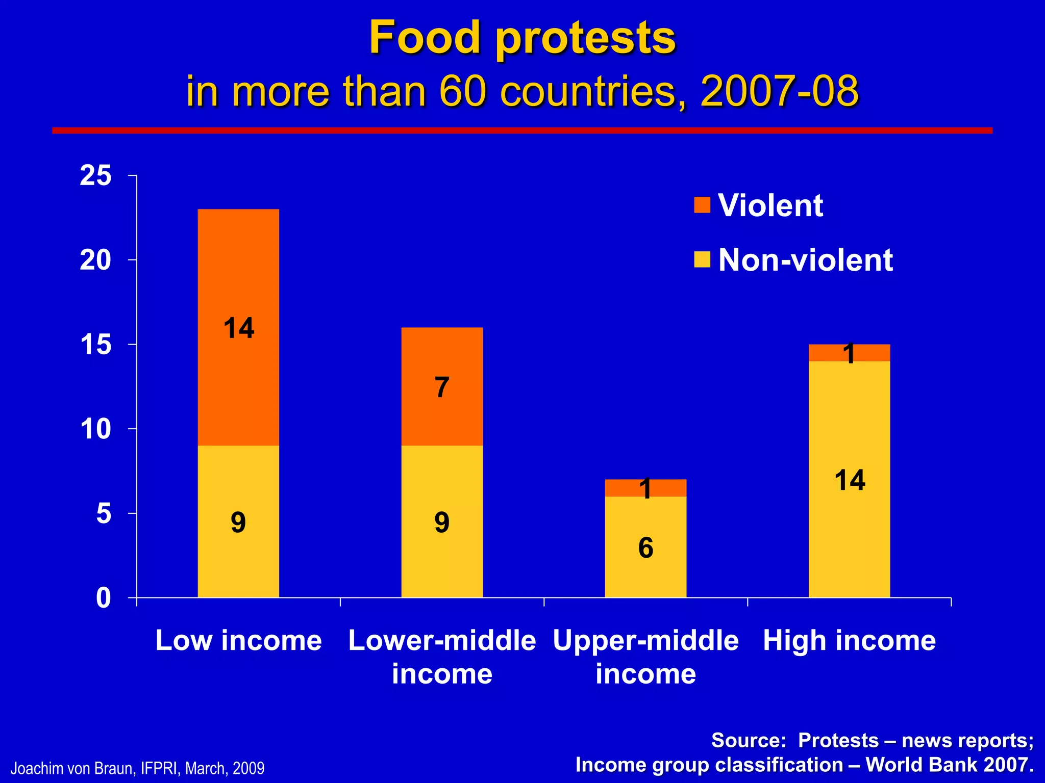 Food protests
                         in more than 60 countries, 2007-08
          25
                                                              Violent
          20                                                  Non-violent

                              14
          15                                                              1
                                          7
          10

                                                      1                  14
            5                   9         9
                                                      6
            0
                    Low income Lower-middle Upper-middle High income
                                 income       income

                                                            Source: Protests – news reports;
Joachim von Braun, IFPRI, March, 2009           Income group classification – World Bank 2007.
 