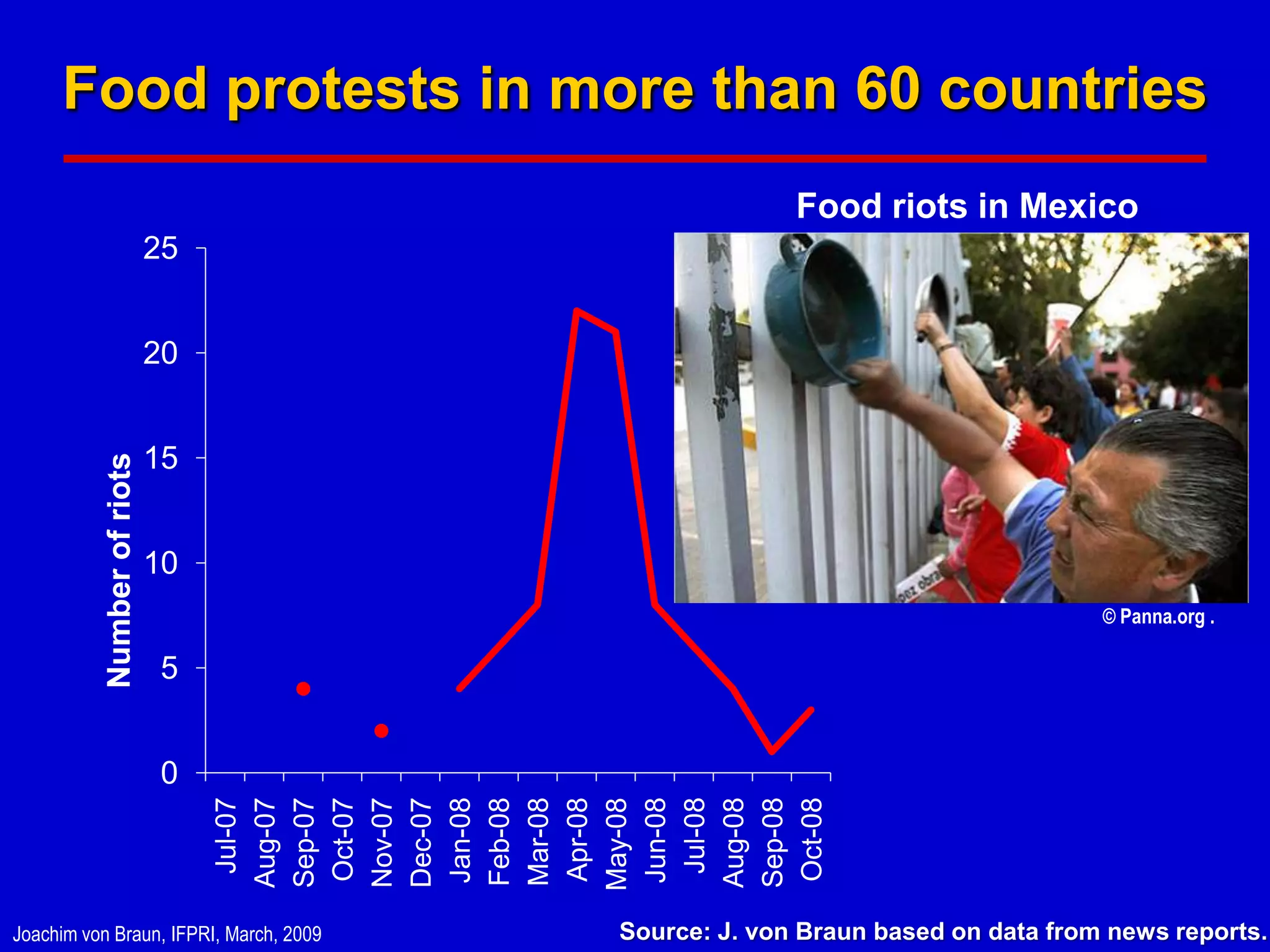 Food protests in more than 60 countries
                                                      Food riots in Mexico
                             25


                             20


                             15
           Number of riots




                             10
                                                                               © Panna.org .

                             5


                             0
                                   Jul-08
                                   Jul-07




                                  Jan-08




                                  Jun-08
                                  Aug-07
                                  Sep-07
                                  Oct-07
                                  Nov-07
                                  Dec-07



                                  Mar-08




                                  Aug-08
                                  Sep-08
                                  Oct-08
                                  Feb-08

                                  Apr-08
                                  May-08




Joachim von Braun, IFPRI, March, 2009   Source: J. von Braun based on data from news reports.
 