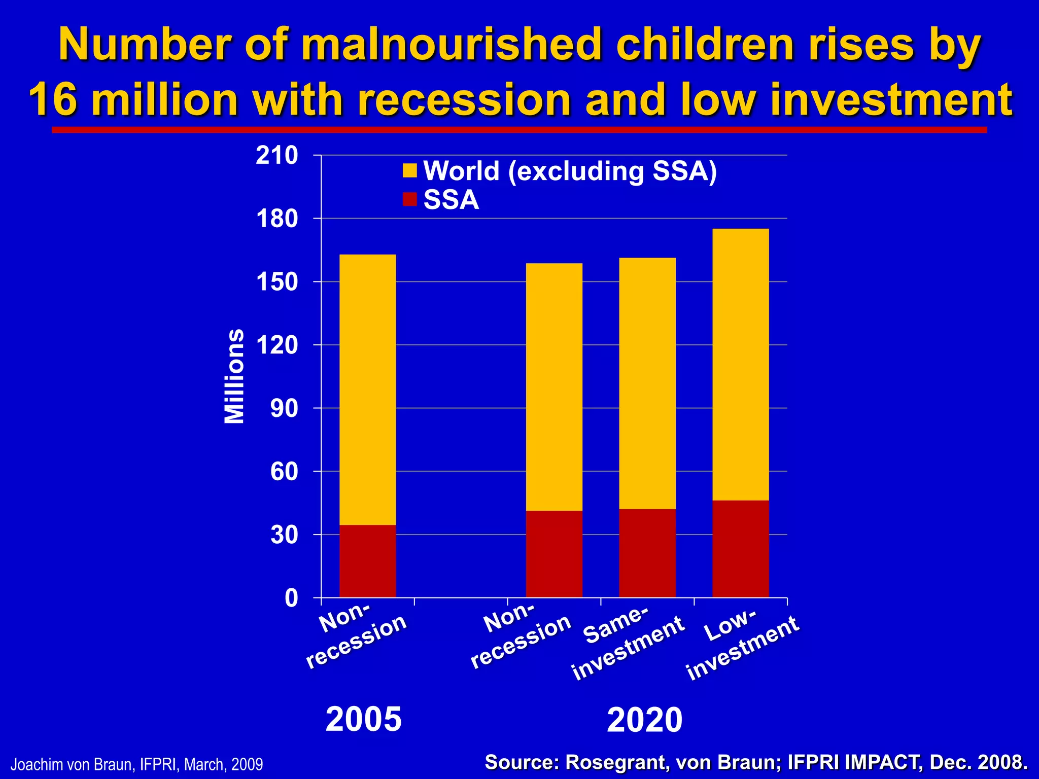 Number of malnourished children rises by
  16 million with recession and low investment
                                          210
                                                       World (excluding SSA)
                                                       SSA
                                          180

                                          150
                               Millions



                                          120

                                           90

                                           60

                                           30

                                            0



                                                2005                   2020
Joachim von Braun, IFPRI, March, 2009                      Source: Rosegrant, von Braun; IFPRI IMPACT, Dec. 2008.
 