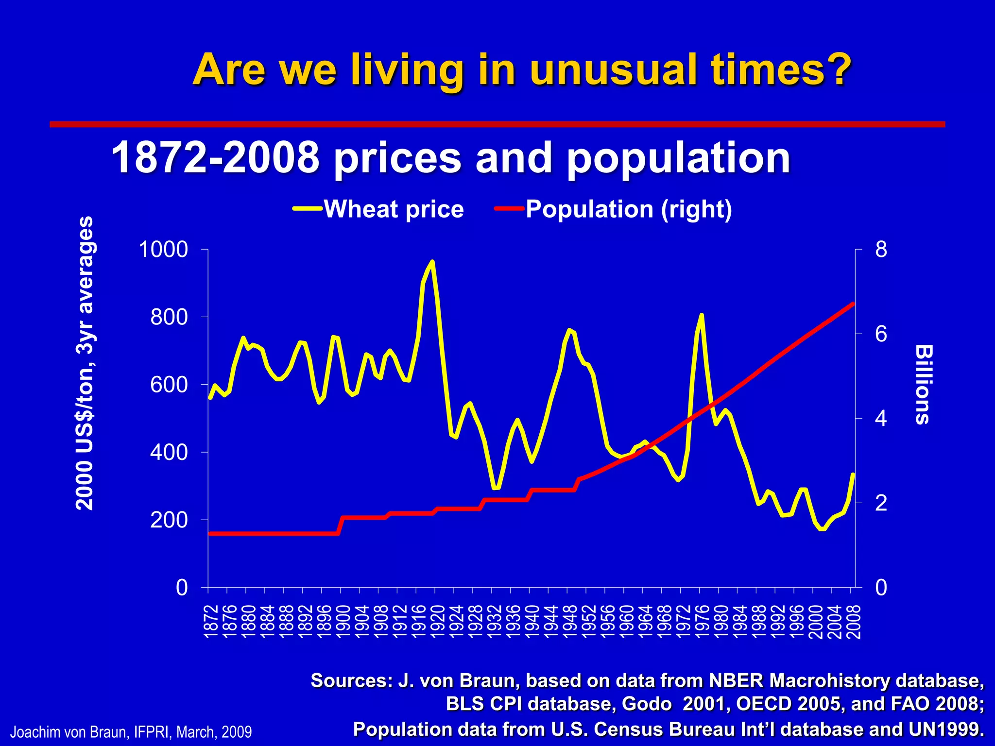 Are we living in unusual times?
                                       1872-2008 prices and population
                                                     Wheat price          Population (right)
          2000 US$/ton, 3yr averages




                                        1000                                                                  8

                                        800
                                                                                                              6




                                                                                                                  Billions
                                        600
                                                                                                              4
                                        400

                                                                                                              2
                                        200

                                          0                                                                   0
                                               1876




                                               1976
                                               1872
                                               1880
                                               1884
                                               1888
                                               1892
                                               1896
                                               1900
                                               1904
                                               1908
                                               1912
                                               1916
                                               1920
                                               1924
                                               1928
                                               1932
                                               1936
                                               1940
                                               1944
                                               1948
                                               1952
                                               1956
                                               1960
                                               1964
                                               1968
                                               1972
                                               1980
                                               1984
                                               1988
                                               1992
                                               1996
                                               2000
                                               2004
                                               2008
                                                    Sources: J. von Braun, based on data from NBER Macrohistory database,
                                                                  BLS CPI database, Godo 2001, OECD 2005, and FAO 2008;
Joachim von Braun, IFPRI, March, 2009                   Population data from U.S. Census Bureau Int‟l database and UN1999.
 