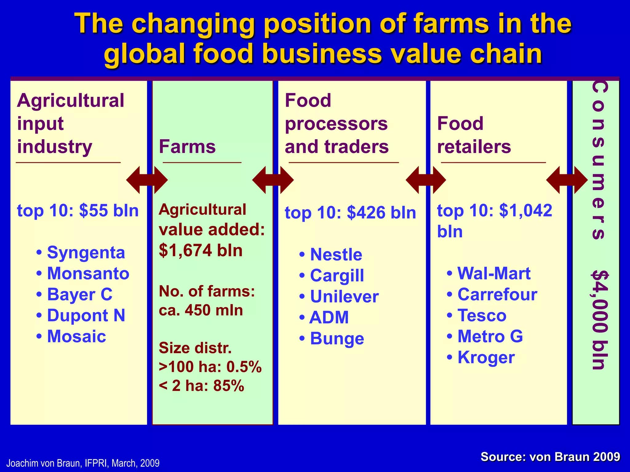 The changing position of farms in the
                  global food business value chain




                                                                                            Consumers
  Agricultural                                      Food
  input                                             processors         Food
  industry                          Farms           and traders        retailers


  top 10: $55 bln                   Agricultural    top 10: $426 bln   top 10: $1,042
                                    value added:                       bln
       • Syngenta                   $1,674 bln       • Nestle
       • Monsanto                                    • Cargill          • Wal-Mart




                                                                                            $4,000 bln
       • Bayer C                    No. of farms:    • Unilever         • Carrefour
       • Dupont N                   ca. 450 mln                         • Tesco
                                                     • ADM
       • Mosaic                                      • Bunge            • Metro G
                                    Size distr.
                                                                        • Kroger
                                    >100 ha: 0.5%
                                    < 2 ha: 85%



Joachim von Braun, IFPRI, March, 2009
                                                                            Source: von Braun 2009
 
