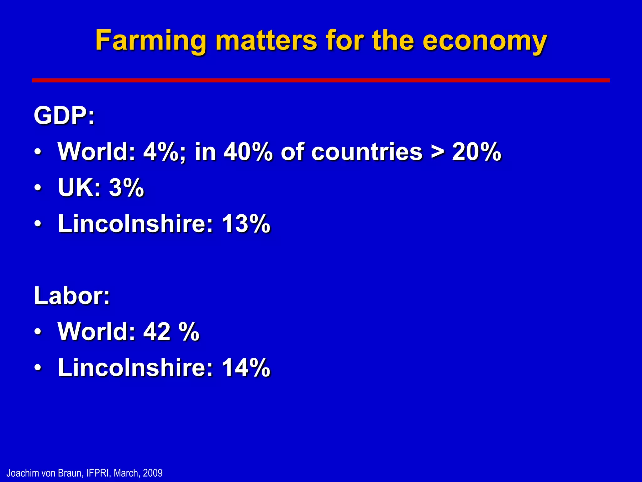 Farming matters for the economy

      GDP:
      • World: 4%; in 40% of countries > 20%
      • UK: 3%
      • Lincolnshire: 13%

      Labor:
      • World: 42 %
      • Lincolnshire: 14%



Joachim von Braun, IFPRI, March, 2009
 