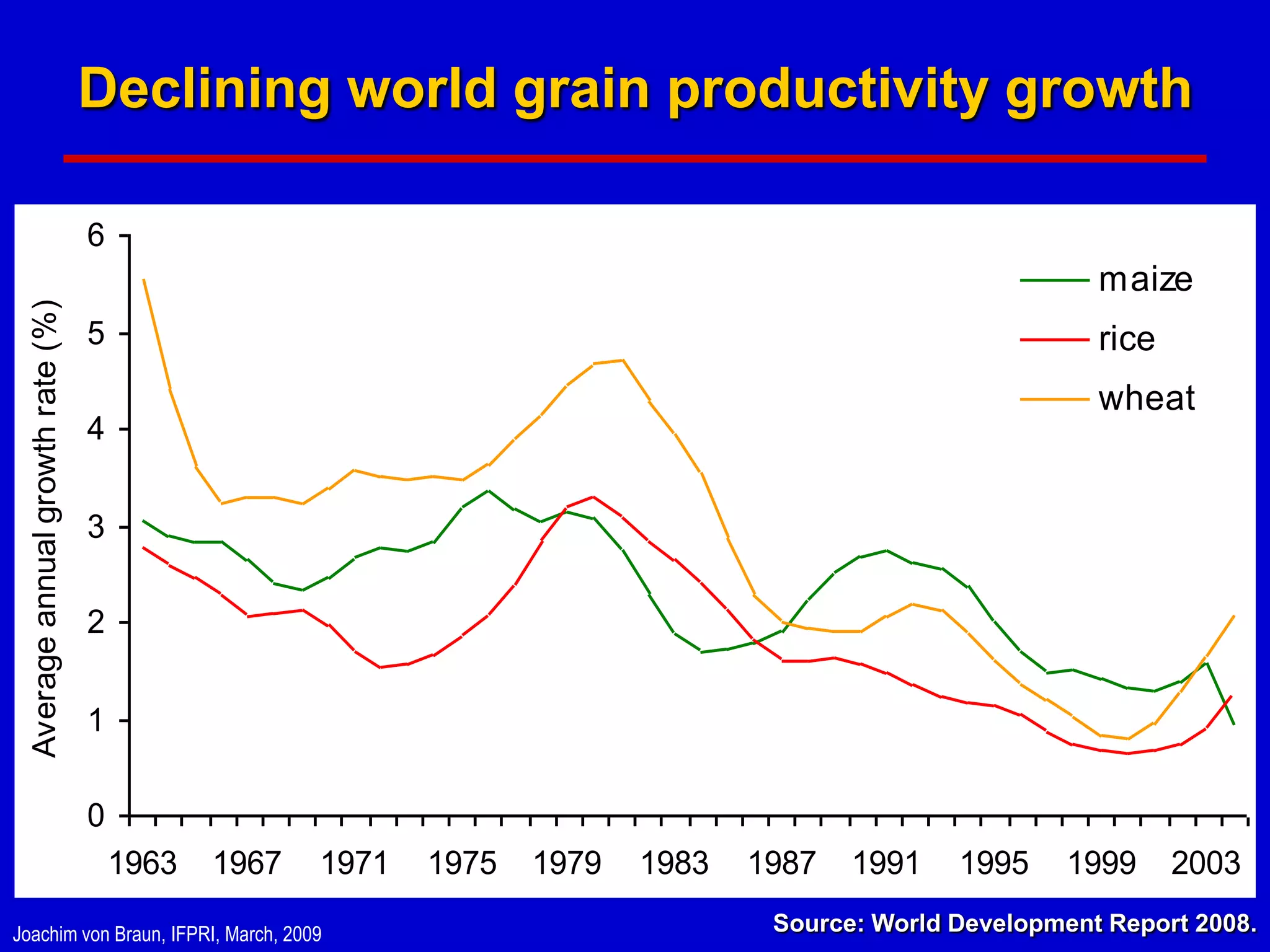 Declining world grain productivity growth

                                   6
                                                                                                           maize
  Average annual growth rate (%)




                                   5                                                                       rice
                                                                                                           wheat
                                   4


                                   3

                                   2


                                   1

                                   0
                                       1963   1967   1971   1975   1979   1983   1987   1991    1995     1999     2003

Joachim von Braun, IFPRI, March, 2009                                             Source: World Development Report 2008.
 
