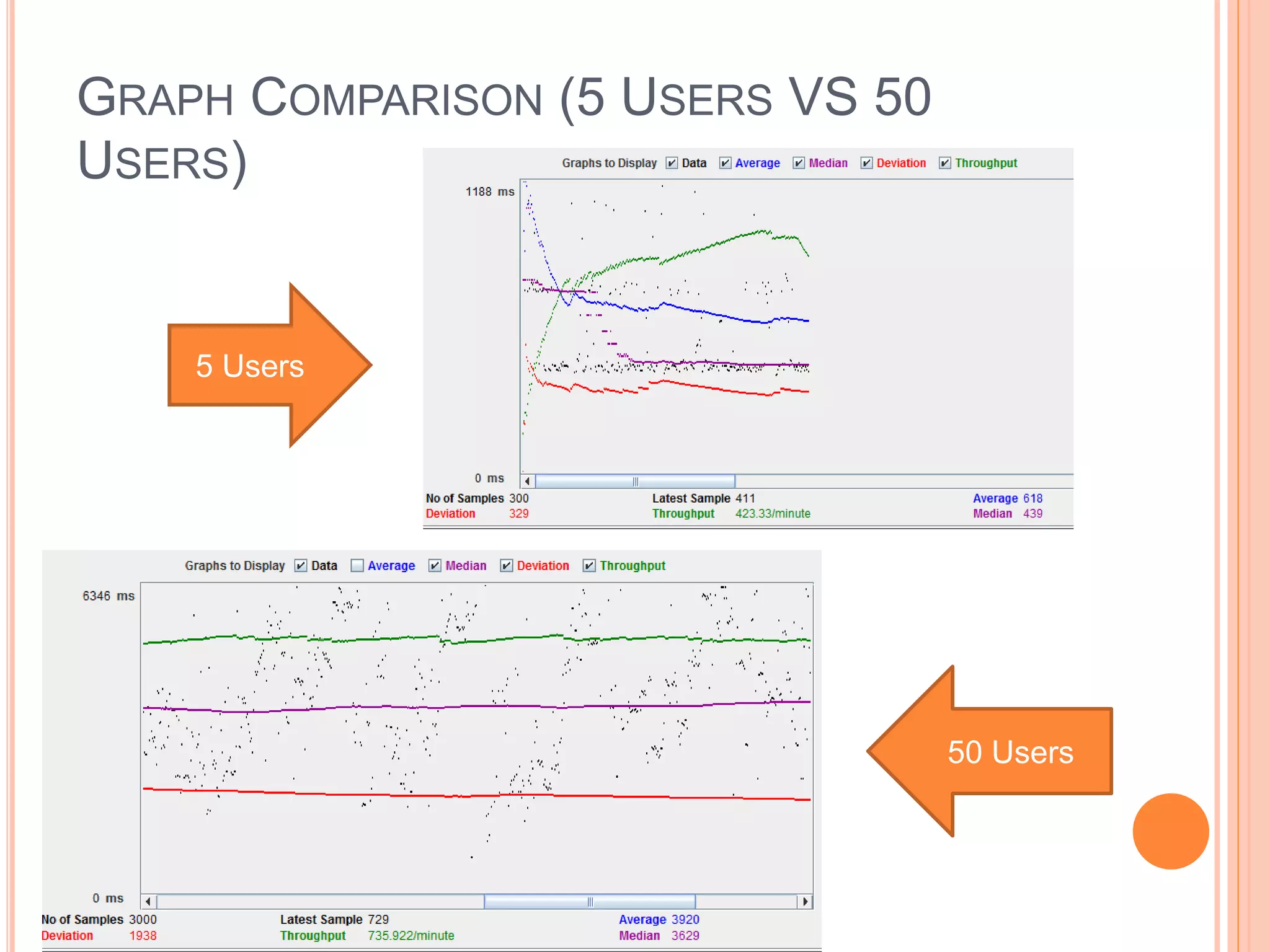 GRAPH COMPARISON (5 USERS VS 50
USERS)
5 Users
50 Users
 