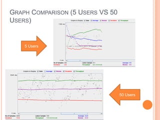 GRAPH COMPARISON (5 USERS VS 50
USERS)
5 Users
50 Users
 