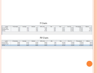 5 Users
50 Users
 