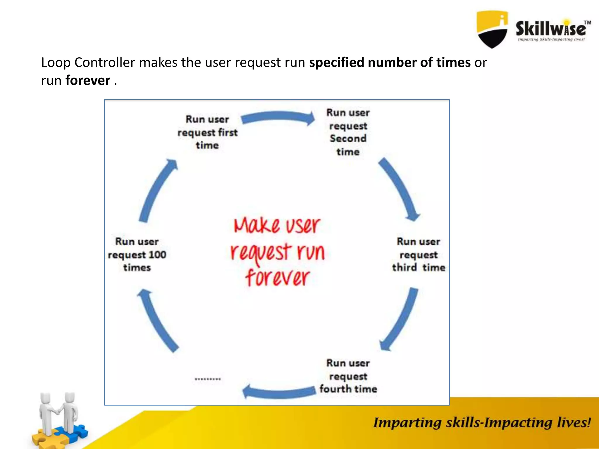 Loop Controller makes the user request run specified number of times or
run forever .
 