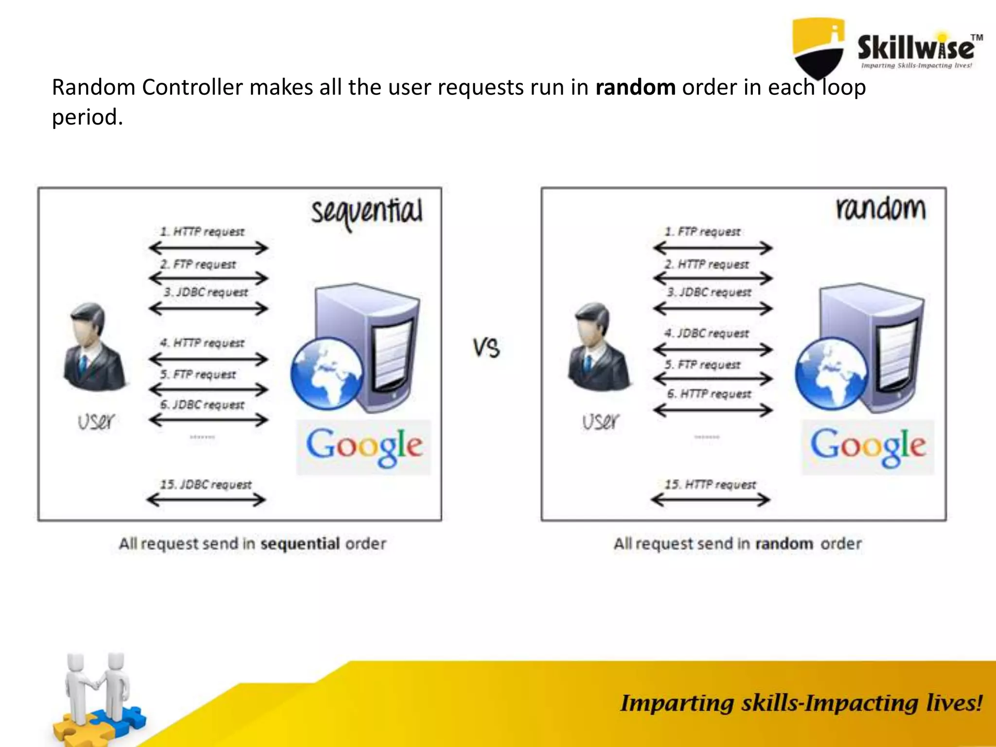 Random Controller makes all the user requests run in random order in each loop
period.
 
