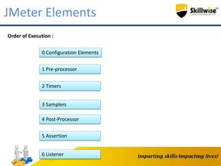 JMeter Elements
Order of Execution :
0 Configuration Elements
1 Pre-processor
2 Timers
3 Samplers
4 Post-Processor
5 Assertion
6 Listener
 
