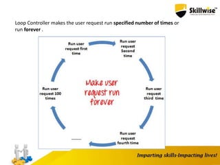 Loop Controller makes the user request run specified number of times or
run forever .
 