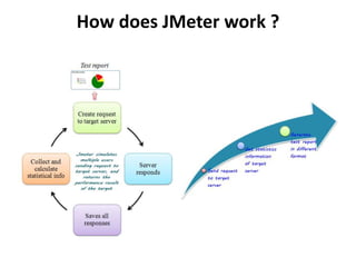 How does JMeter work ?
 