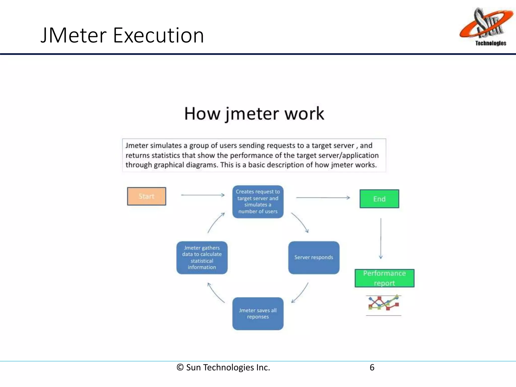 JMeter Execution
© Sun Technologies Inc. 6
 